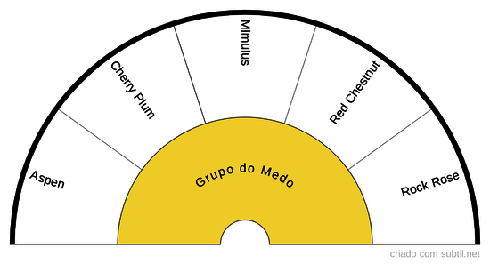 Grupo do Medo