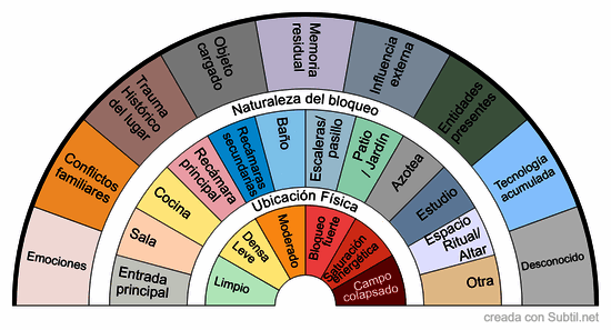 Biómetro energía estancada (casa)