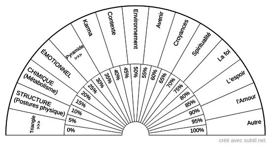 Triangle et pyramide de la santé de l'être humain