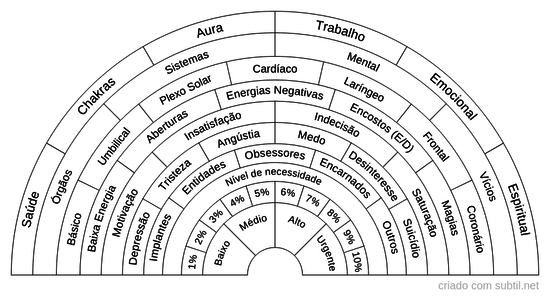 Áreas em desarmonia