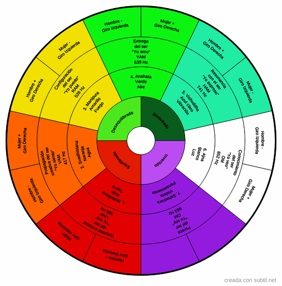 Alineaciòn de chakras