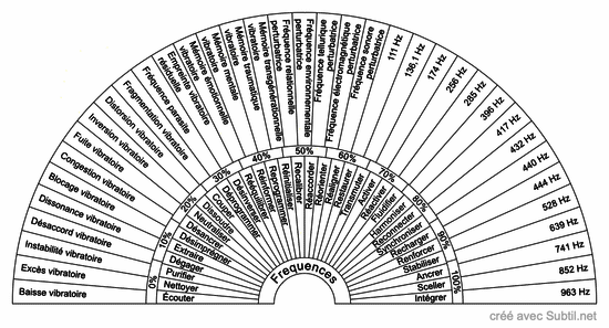 Frequences