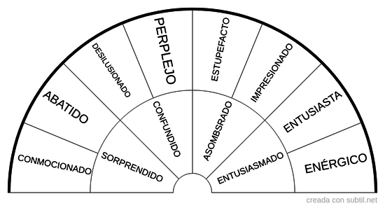 Sentimientos sorpresa