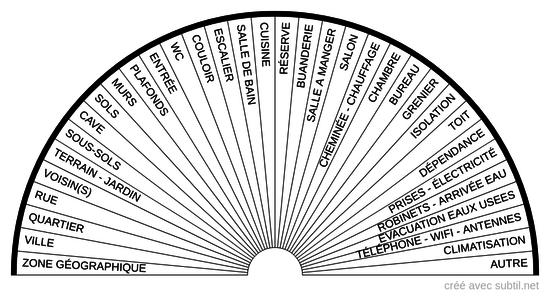 Origine des ondes nocives d'une habitation