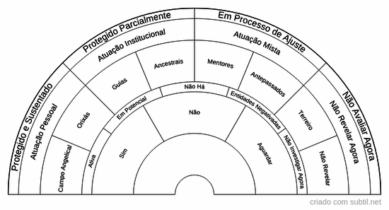 Triagem de família espiritual