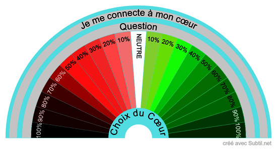 Choix du cœur