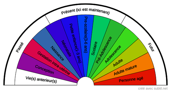 Époque / Datation des mémoires