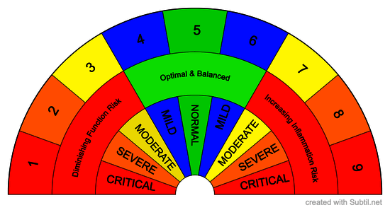 Critical - balanced