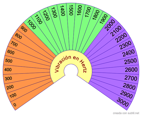 Escala para la Vibracion en Hertz