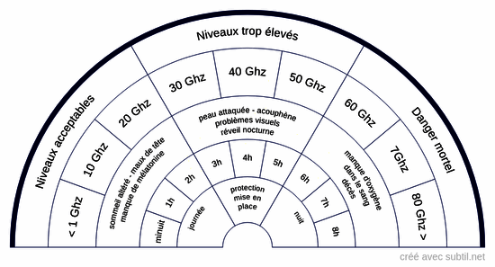 Mesure des fréquences 5g                                                                            