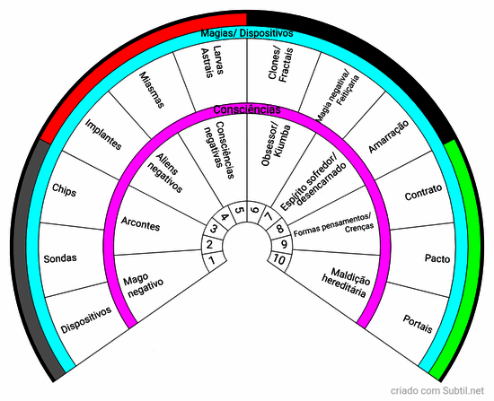 Consciências negativas/magias/tecnologias