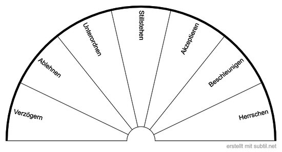 Archetypen Entwicklungsziele