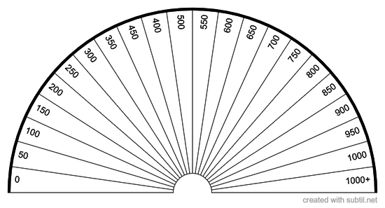 Numbers 0 - 1000