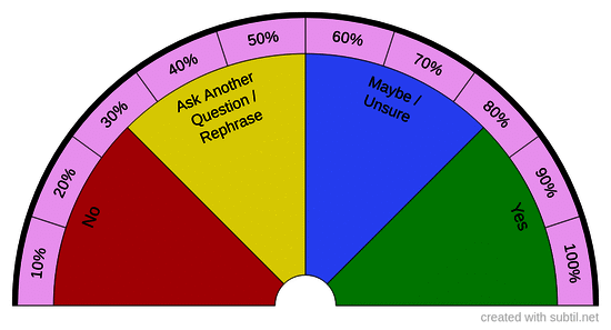 Yes / no / maybe / percentages