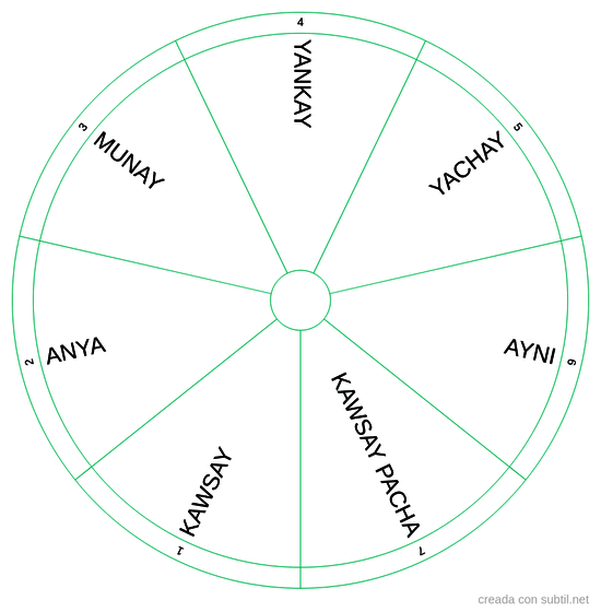 7 Códigos Andinos Munay