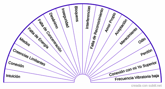 Aspectos a equilibrar en mí 2