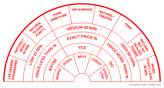 Quality chart