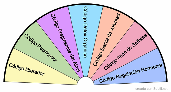 Códigos radionicos