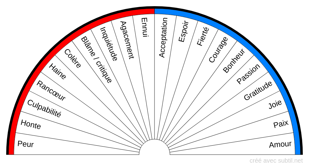 Émotions