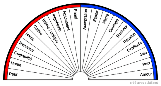 Émotions