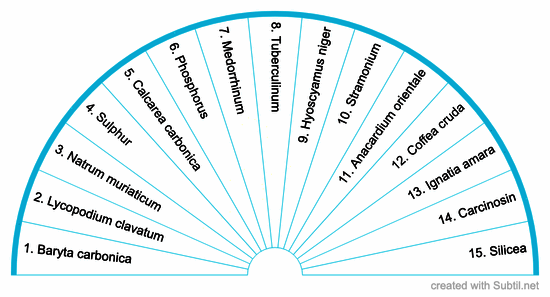 Homeopathy for inattentive adhd