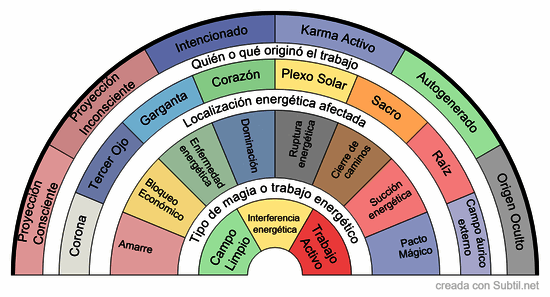 Biómetro de magia, hechizos y trabajos energéticos