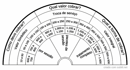 Cobrança dos serviços