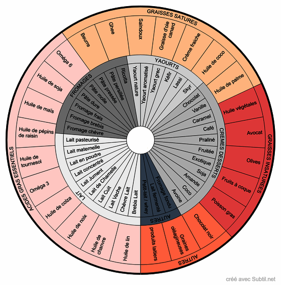 Produits laitiers et lipides - alimentations