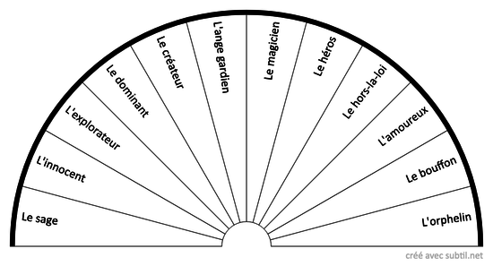 Archétypes personnalité