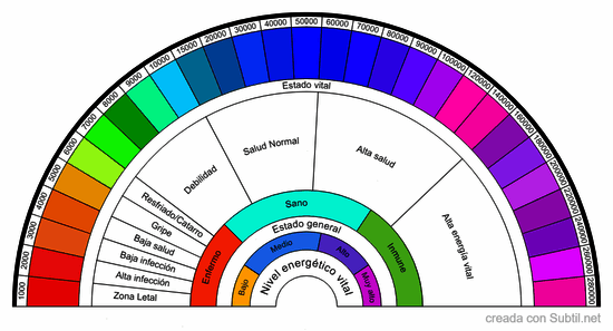 Nivel energético.