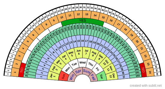 Minute, hour, day, week and month