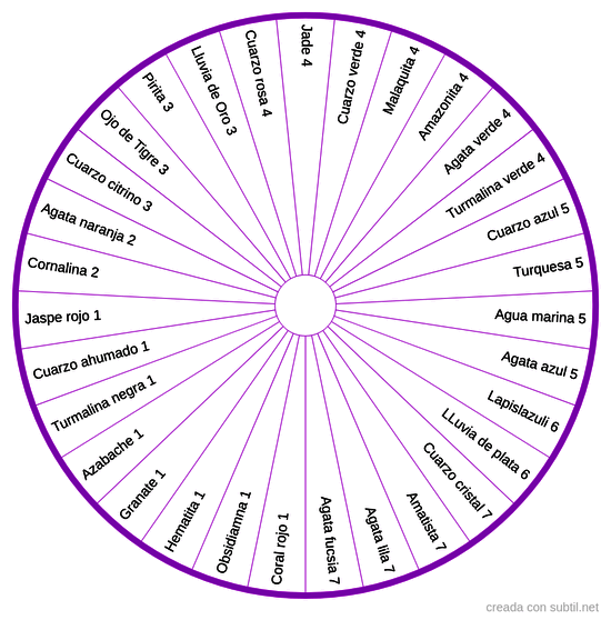 Cristales y correspondencia en chakras