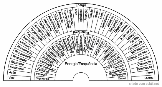 Energia/Frequência