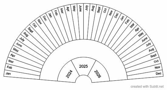 Timing, 2024 to 2026dec