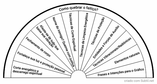 Como quebrar o feitiço?
