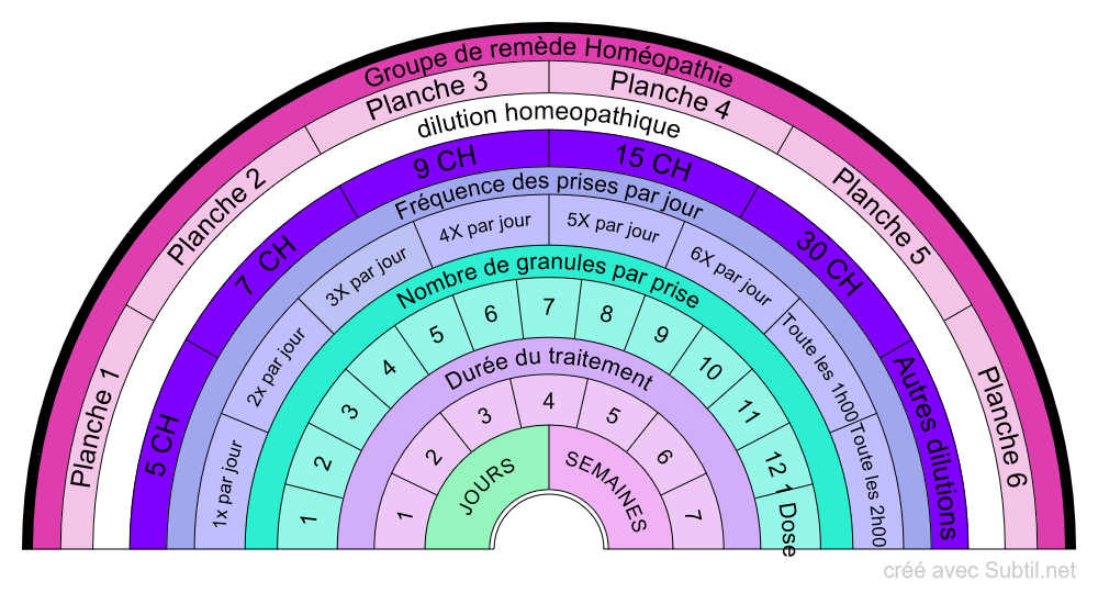 Posologie homéopathie