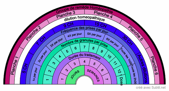 Posologie homéopathie