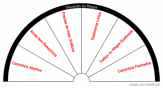 Situação da magia