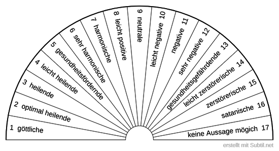 Welche schwingungen hat gegenstand, ort, symbol, ereignis? 