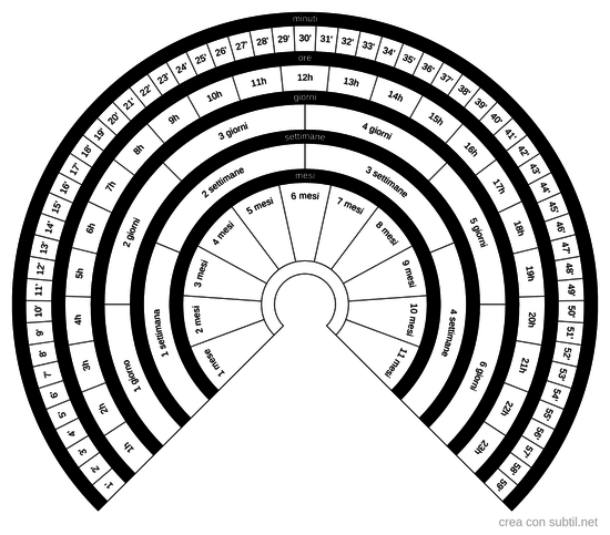 Orologio Radioestesico