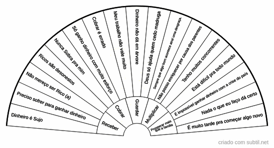 Análise de crenças financeiro-prosperidade