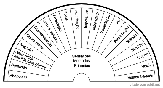 Memórias primarias