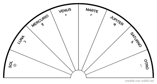 Correspondencias planetarias