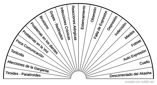 Limpieza y armonización chakra garganta