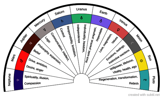 Planetary influences