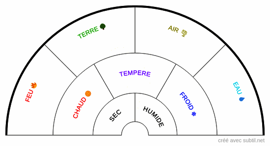 Les éléments