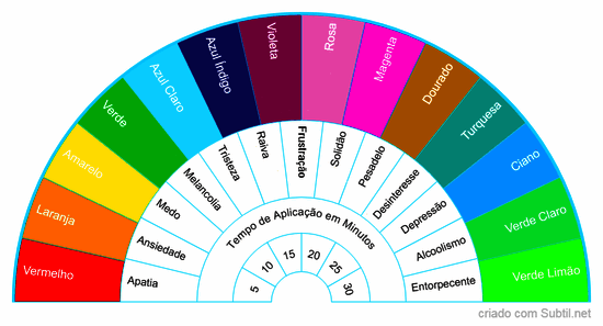 Roda de cores - detecção e equilíbrio dos chakras