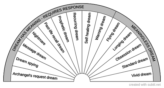 Types of dream