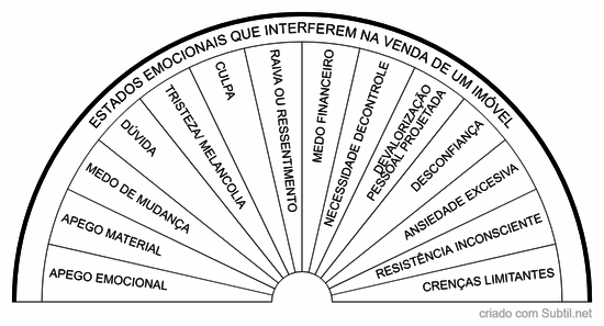 Estados emocionais que interferem na venda de um imóvel