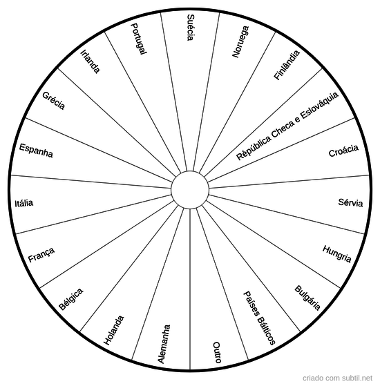 Europa - países - Vidas passadas 